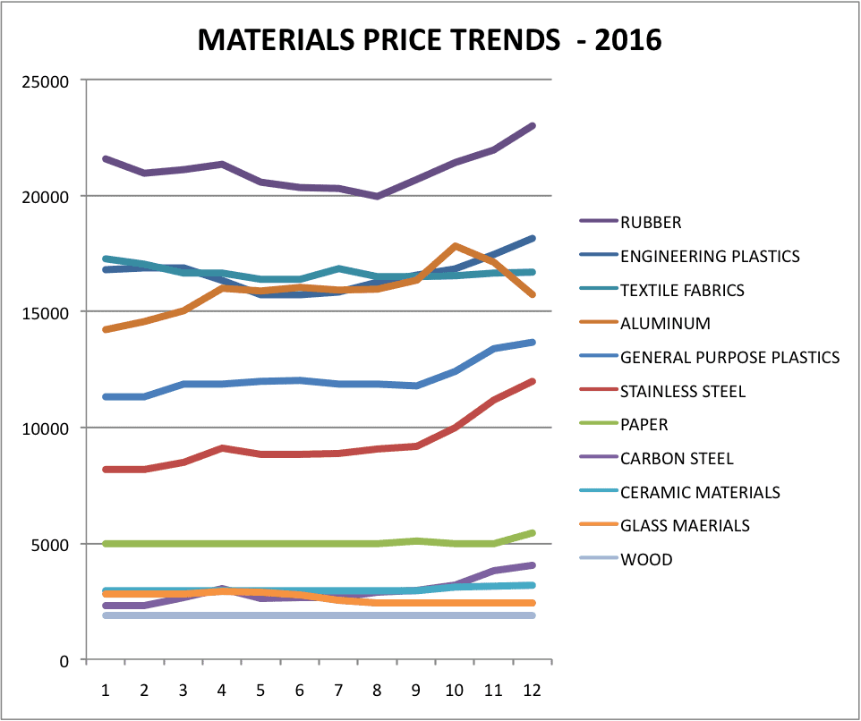 ASIA MANUFACTURING COST DRIVERS REPORT – Q4 2016