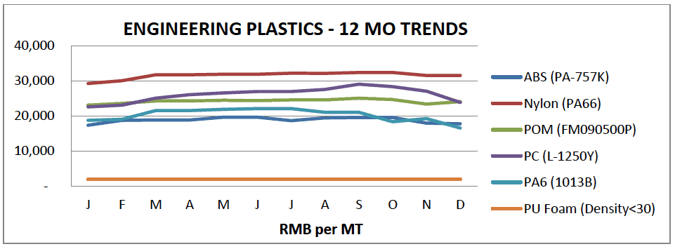 Asia Manufacturing Costs Moderated in Q4-2021