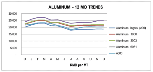aluminum price trends,2022Q4