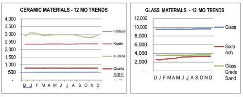 ceramic and glass materials price trends, 2022Q4