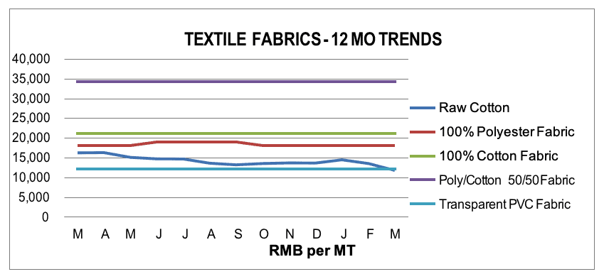 Fabrics Material