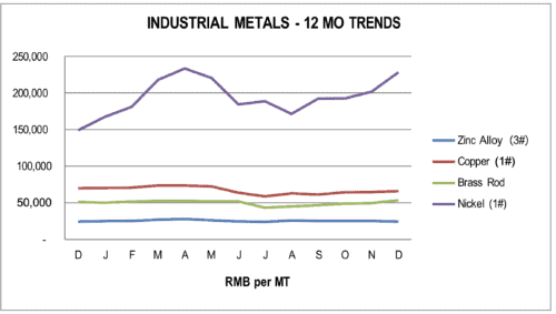industrial metals price trends, 2022Q4