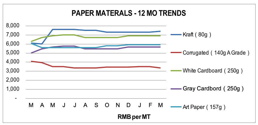 Paper Material