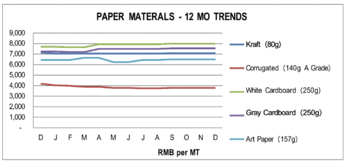 paper price trends, 2022Q4