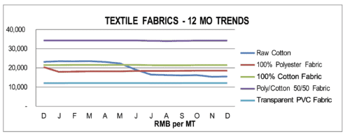textile fabrics price trends, 2022Q4
