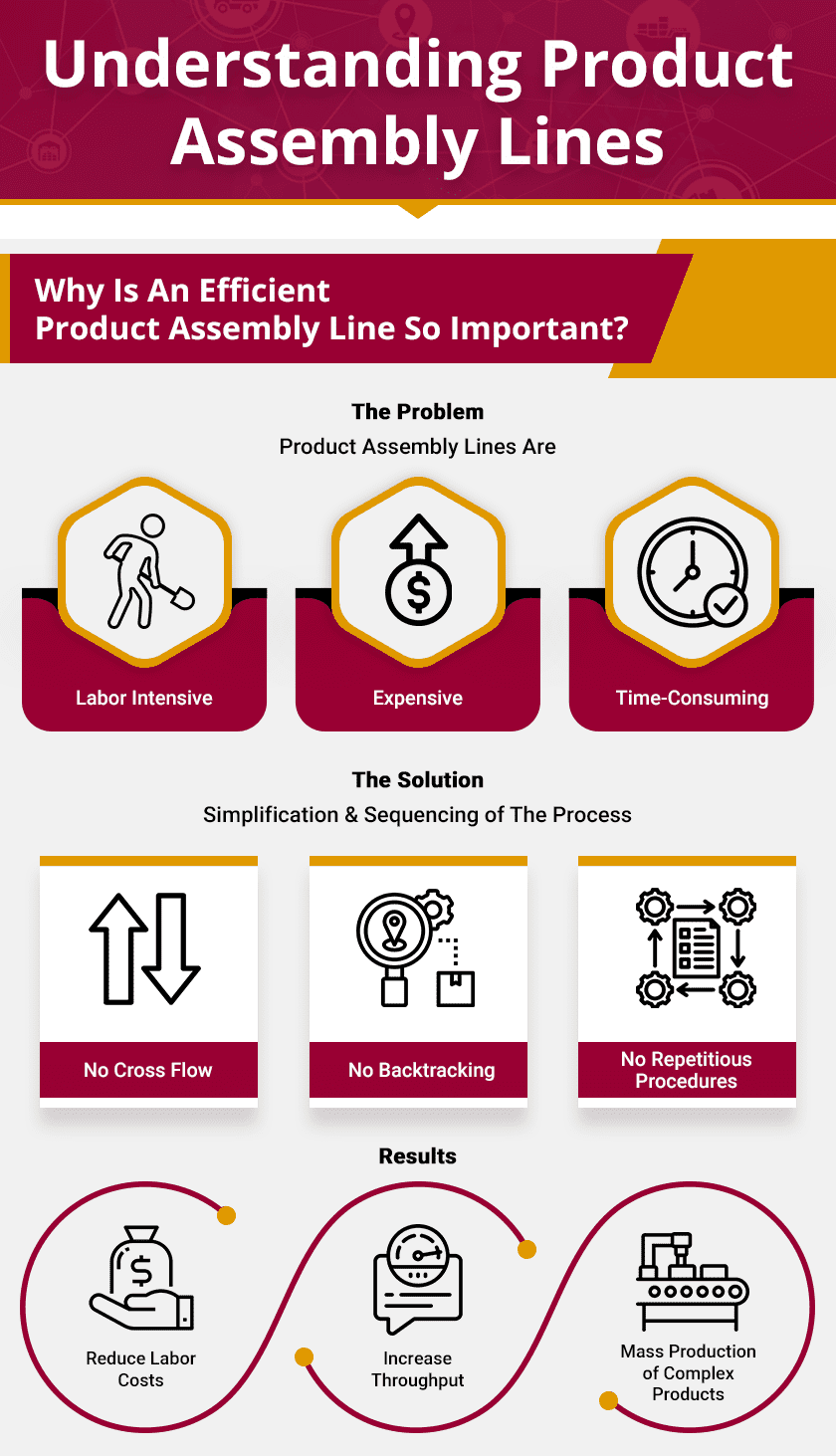 Understanding Product Assembly Lines