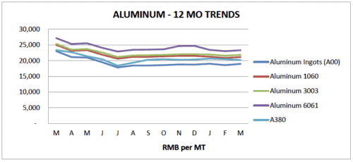 asia manufacturing cost drivers report, Q1 2023
