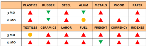 Material Trends Chart